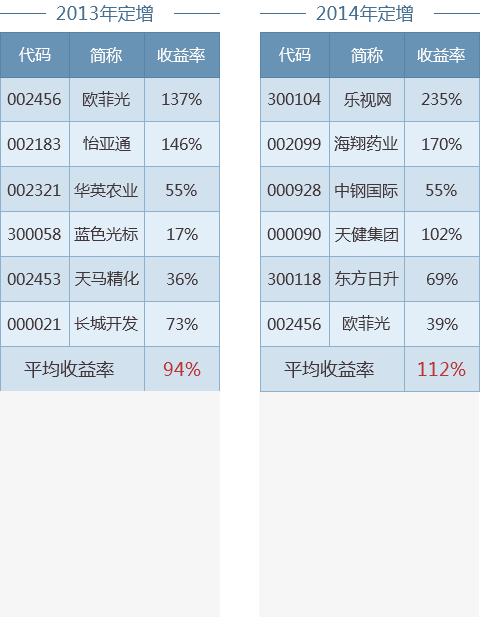 你知道吗?现在是定增黄金期