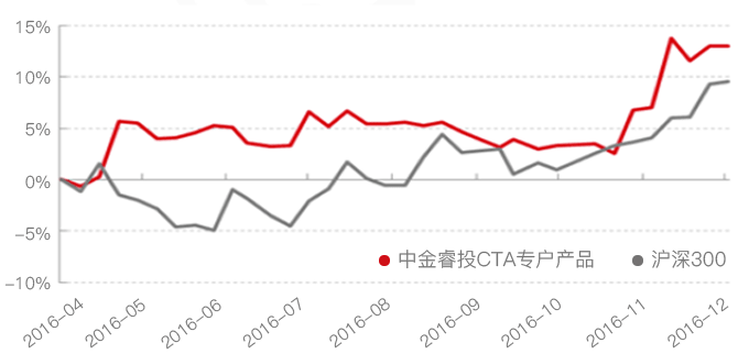 中金睿投丰融 4 号-专业团队带你玩转CTA