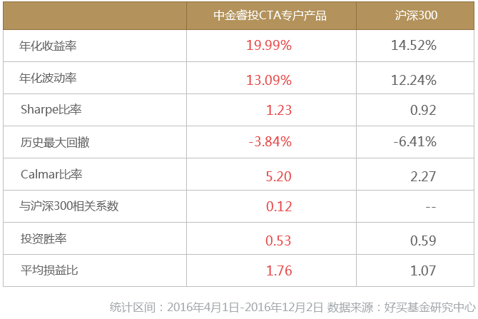 中金睿投丰融 4 号-专业团队带你玩转CTA