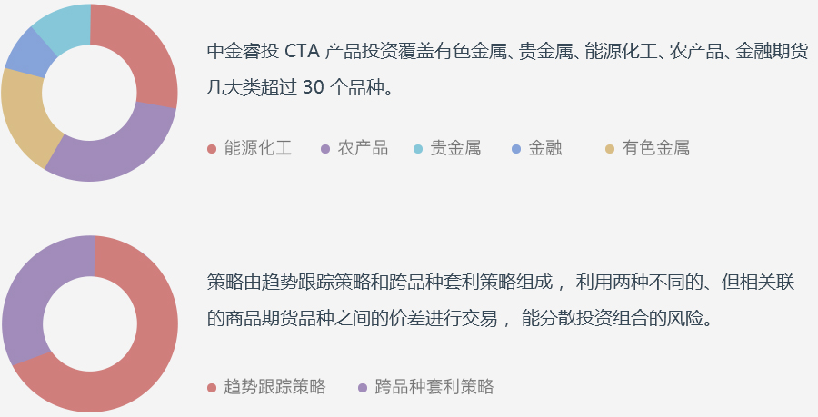中金睿投丰融 4 号-专业团队带你玩转CTA